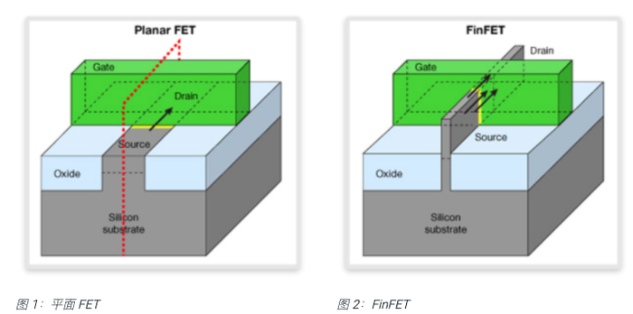 PG电子|FinFET即将谢幕？