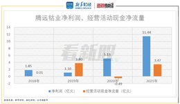 騰遠鈷業：凈利潤現金含量較低，關聯交易風險需關注