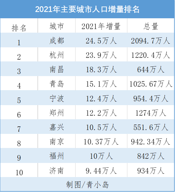 青岛多少人口(青岛多少人口2023总人口数量)