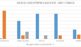 3月最熱鬧賽道？三七等大廠卻投不動(dòng)了，還能有什么套路？