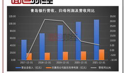 青島銀行：凈利潤增逾兩成，涉房貸款超標(biāo)存隱憂