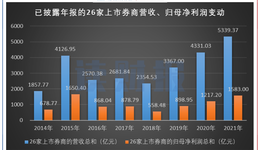 26家上市券商年报：中信、华泰等9家归母净利润超百亿