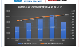 科创板公司年度业绩速览：超9成公司实现盈利