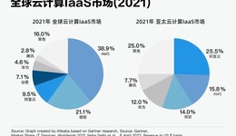 通过多份报告看全球云计算市场，继续呈现三强竞争格局