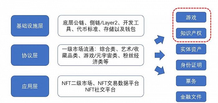 数字藏品NFT的产业体系