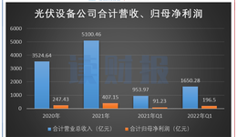 光伏行业业绩：一季度延续快增长，留意硅片、组件降价