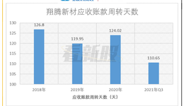 翔腾新材：净利润现金含量较低，研发能力和投入或略低