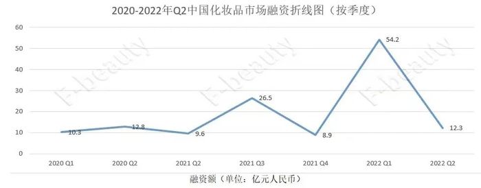 九游会J9-下滑80%，二季度美妆投资“泡沫散去”浮现六大趋势