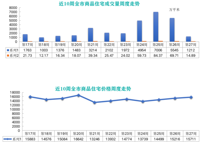   一周验“金”|七月首周山东多城新房成交“跳水”，青岛中海蓝庭物业私建食堂被封