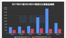 上半年債基發(fā)行成績單：招商基金規(guī)模居首，寶盈基金、德邦基金等慘遭發(fā)行失敗