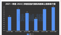 二季度公募代銷“成績單”：銀行與三方是主力，前十名無一家券商