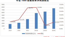 火爆全网，中证1000指数的投资潜力如何？