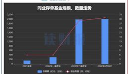 同業(yè)存單基金受追捧：規(guī)模突破2000億，多家基金公司開啟“限購”模式