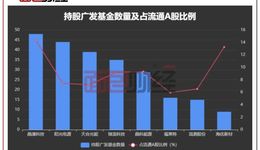 广发基金“抱团”光伏：48只基金扎堆晶澳科技，5只成阳光电源前十流通股东