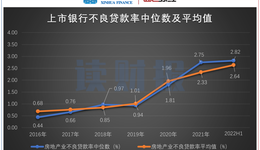 上市銀行房地產(chǎn)不良貸款盤點(diǎn)：重慶銀行、蘇州銀行不良率居前，郵儲銀行增速快