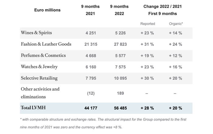 米乐M6|LVMH三季度营收1374亿，美妆10%增幅垫底