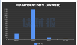 30只債基下調(diào)管理費，銀華、東方基金等高費率低收益產(chǎn)品面臨降費壓力