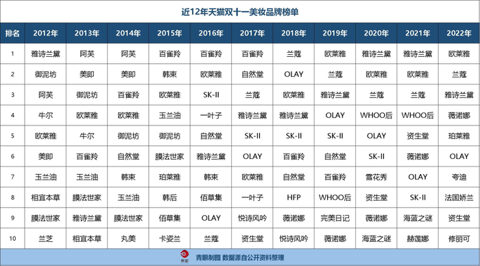 博鱼-美妆上市公司霸榜，新品牌静悄悄