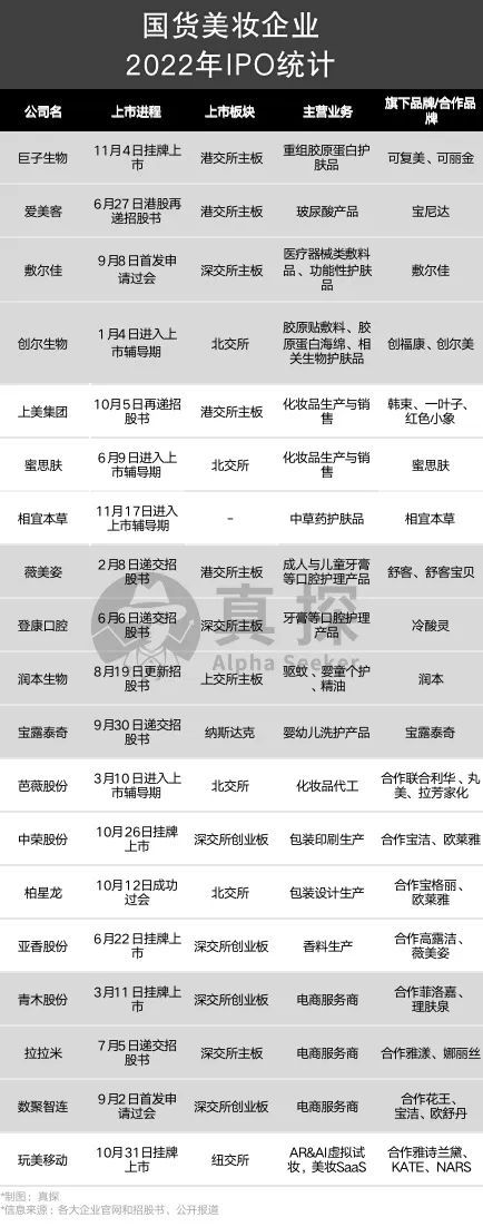 九游会J9-品牌、原料、代工厂求上市，国货美妆寻找“另类解药”？