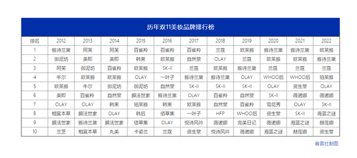 博鱼-2012~2022，双11美妆品牌浮沉录