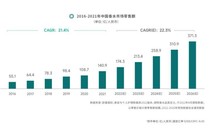 爱游戏|低渗透，高增长，2023中国美妆市场的“香水效应”