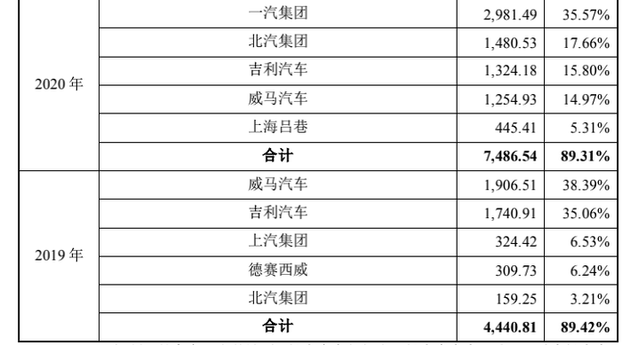 PG电子|纵目科技科创板IPO中止：累计亏损超9亿，超80%收入来自前5大客户