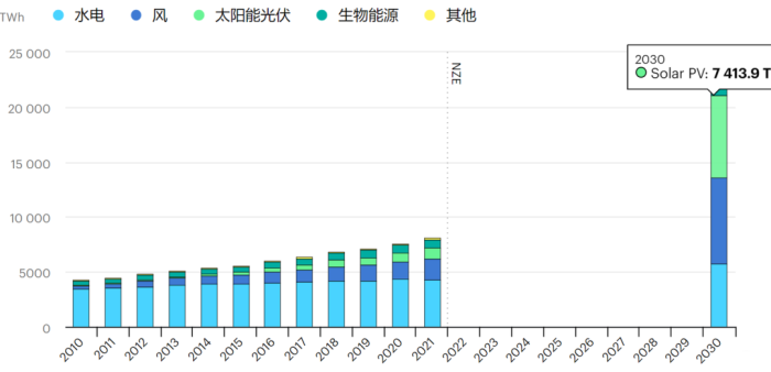 红杉中国投资合伙人李俊峰：光伏产业的天花板究竟还有多高？