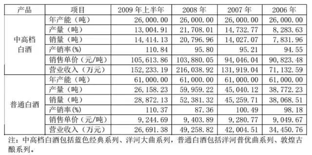 曾陷“散酒门”的洋河，基酒产能已大幅提升，消费者却不买账？