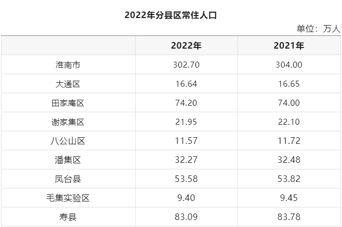 淮南市人口_301.6万!淮南公布最新人口数据