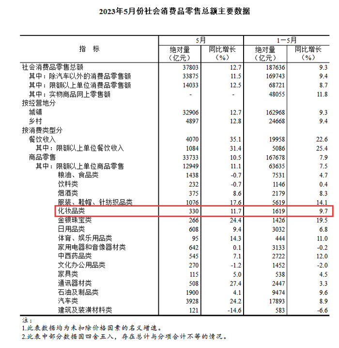 九游会J9-+11.7%！5月化妆品零售额330亿元