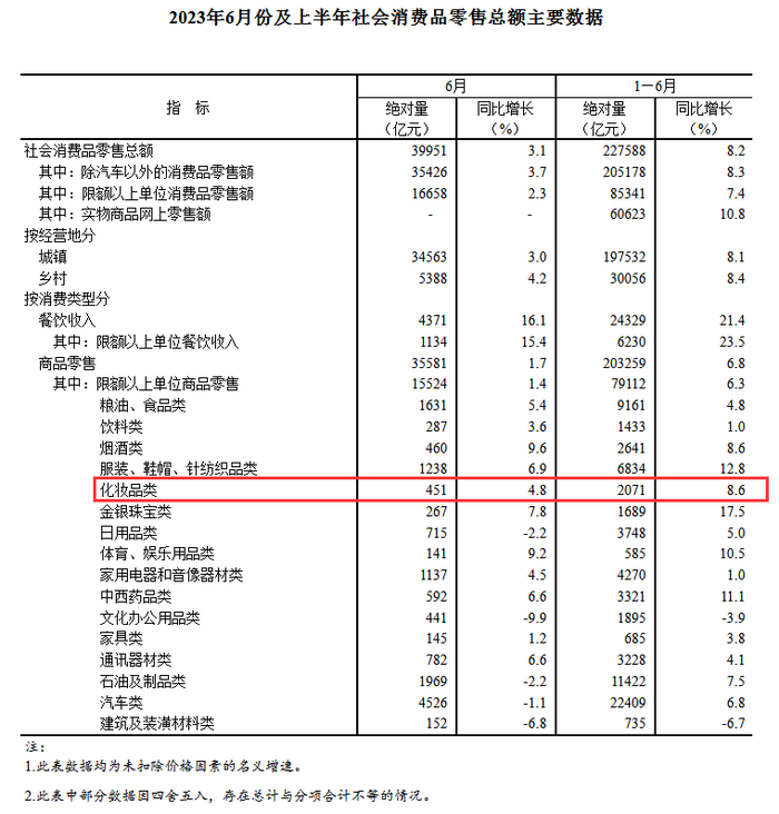 九游会J9-2071亿！化妆品零售上半年成绩单出炉