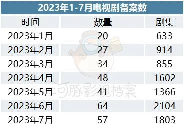 7月电视剧备案：头部剧集公司产能回升，张晚意王楚然《柳舟记》备案 