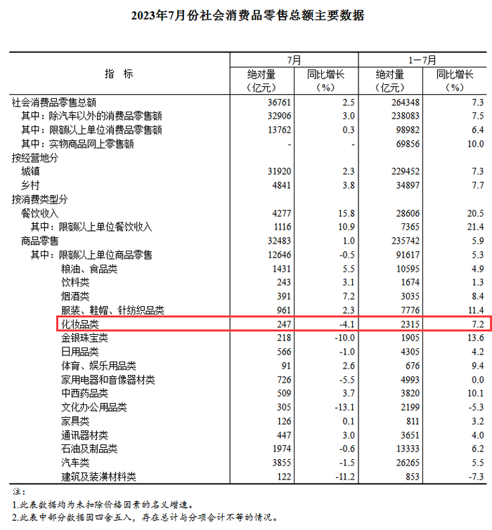 必一运动-下跌4.1%，7月化妆品零售额247亿元