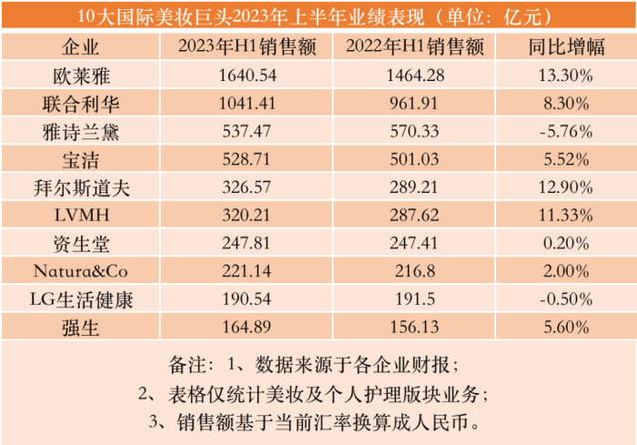 爱游戏|首破5000亿，全球美妆TOP10出炉