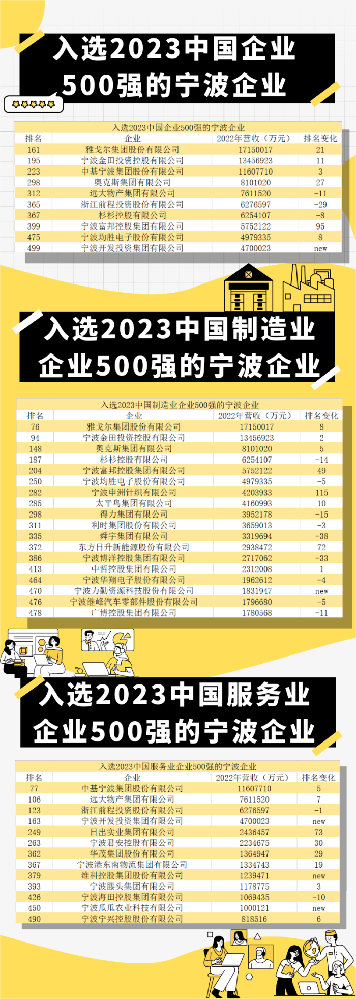 中国企业500强公布，宁波这些企业上榜