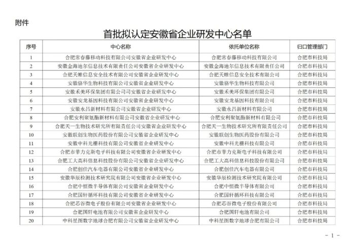 355家首批安徽省企业研发中心拟认定名单公示
