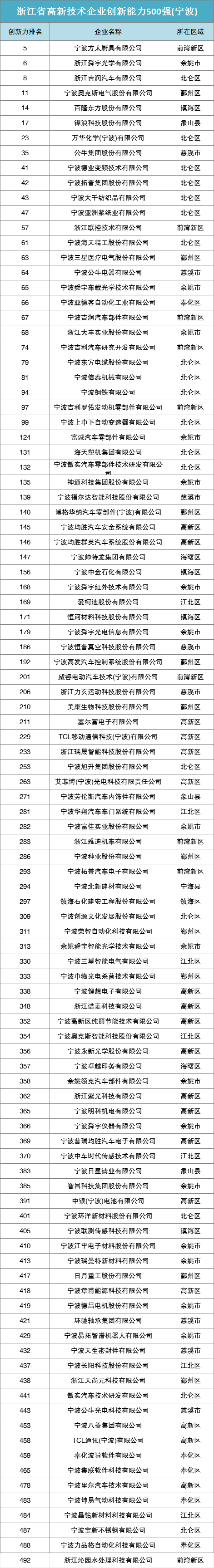 浙江又一份榜单公布，宁波这102家企业入围