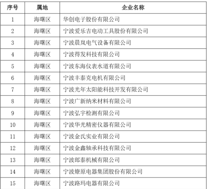 467家企业新入选宁波“专精特新”中小企业名单