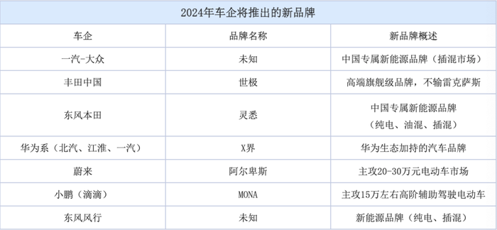 2024年大众/丰田等推新品牌，“价格战”只是序幕