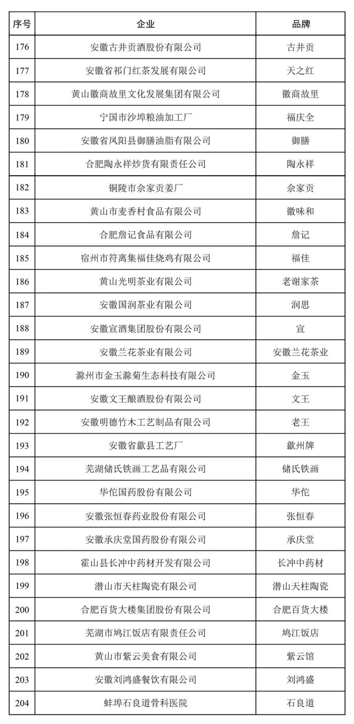 新一批中华老字号拟认定名单公示，安徽29个品牌入选