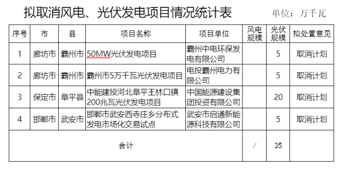 河北省2023年底到期风电、光伏发电项目拟调整项目清单