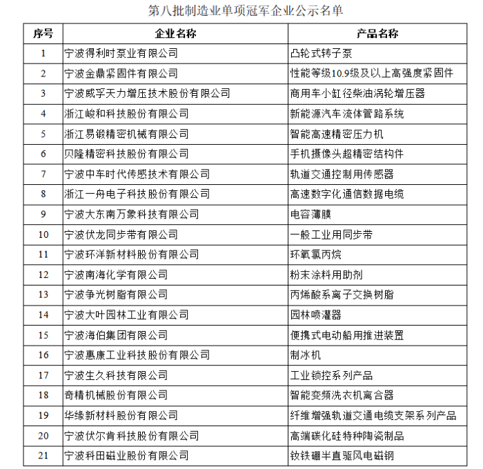连续7年全国第一，宁波新一批单项冠军公示名单来了