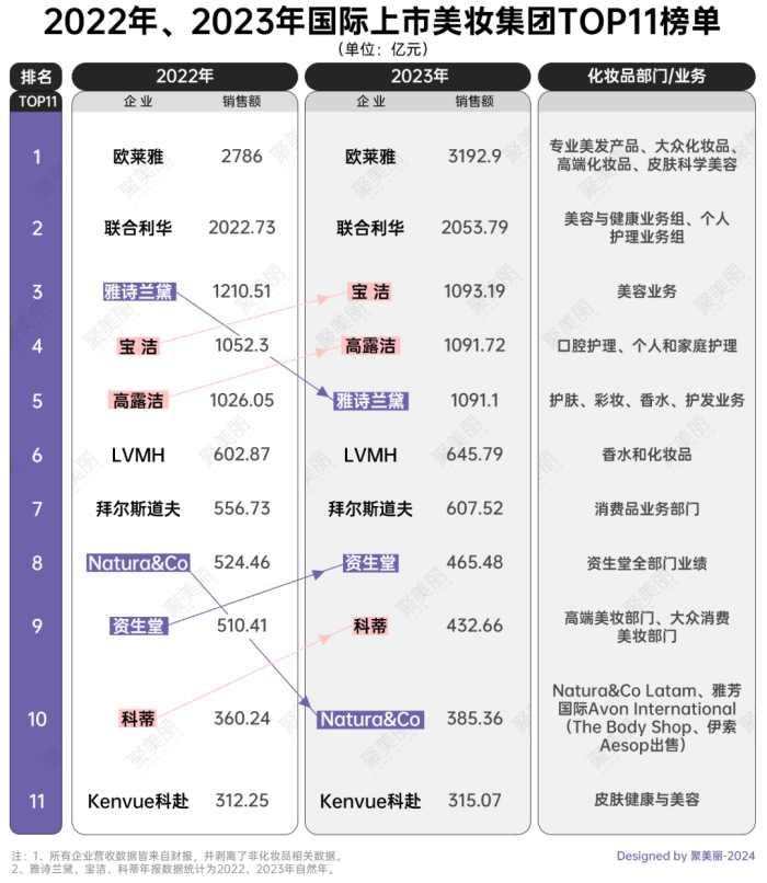 九游会J9-全球美妆上市集团11强出炉