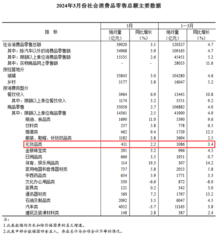 九游会J9-增长3.4%，一季度化妆品零售总额1086亿元