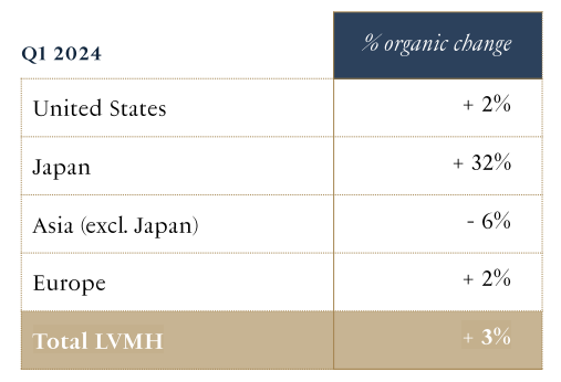 九游会J9-+7%，LVMH一季度化妆品卖了168亿元