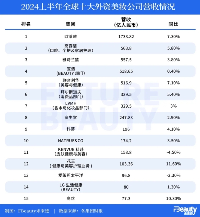 九游会J9-跨国美妆巨头们困于“高端”，做了哪些集体努力？