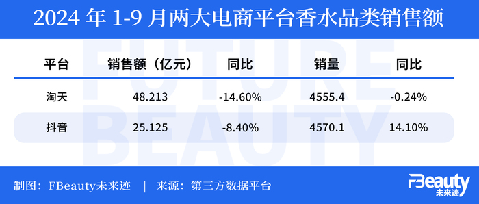 最被看好的香水市场，遭遇“滑铁卢”