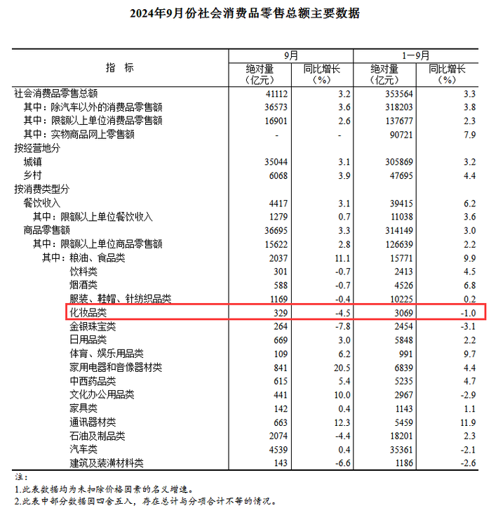 九游会J9-四连跌，9月份化妆品卖了329亿