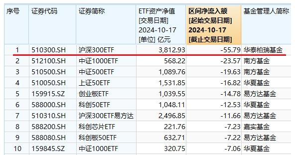 ETF巨无霸遭大额赎回，华泰柏瑞如何驶过“阵痛期”？