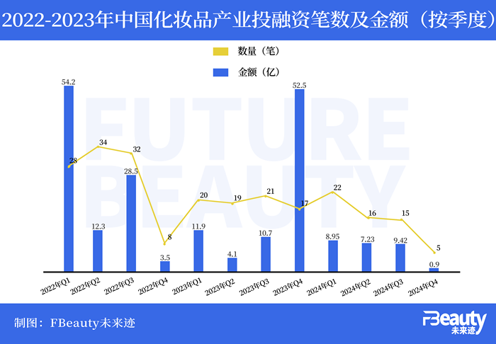 乐鱼-投融资盘点， 2025哪些美妆赛道仍值得深耕？